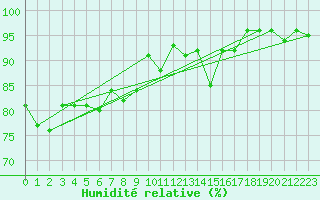 Courbe de l'humidit relative pour Angermuende