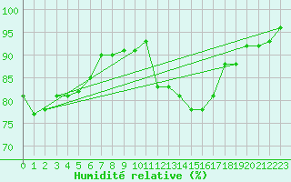 Courbe de l'humidit relative pour Bremerhaven