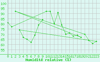 Courbe de l'humidit relative pour Naluns / Schlivera