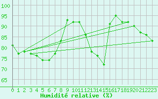 Courbe de l'humidit relative pour Berlin-Dahlem