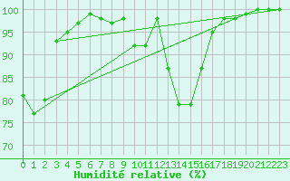 Courbe de l'humidit relative pour Shoream (UK)