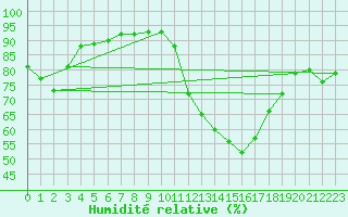 Courbe de l'humidit relative pour Millau (12)