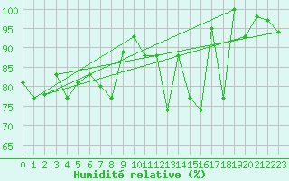 Courbe de l'humidit relative pour Crap Masegn