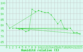 Courbe de l'humidit relative pour Wijk Aan Zee Aws