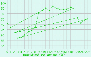 Courbe de l'humidit relative pour Isle Of Portland