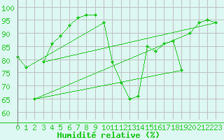Courbe de l'humidit relative pour Angers-Marc (49)