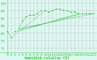 Courbe de l'humidit relative pour Vaagsli