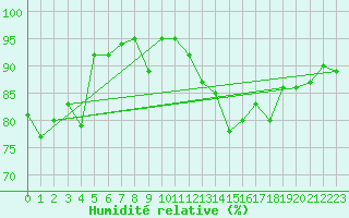 Courbe de l'humidit relative pour Ballypatrick Forest