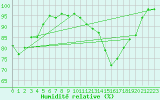 Courbe de l'humidit relative pour Deauville (14)
