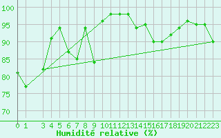 Courbe de l'humidit relative pour Capo Bellavista