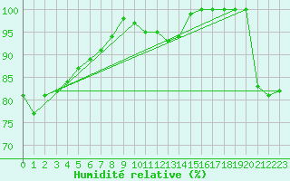 Courbe de l'humidit relative pour Chemnitz