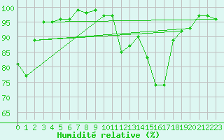 Courbe de l'humidit relative pour Carpentras (84)
