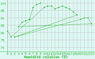 Courbe de l'humidit relative pour Plaffeien-Oberschrot