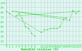 Courbe de l'humidit relative pour Mersa Matruh