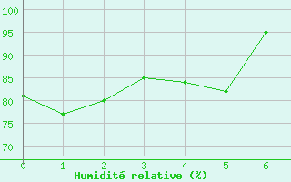 Courbe de l'humidit relative pour Haukelisaeter Broyt