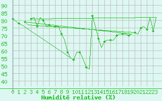 Courbe de l'humidit relative pour Cagliari / Elmas