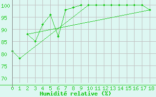 Courbe de l'humidit relative pour Aburatsu