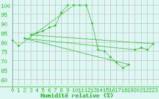 Courbe de l'humidit relative pour Brest (29)