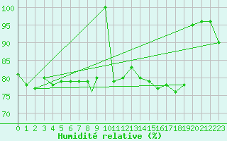 Courbe de l'humidit relative pour Casement Aerodrome
