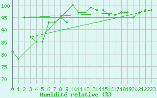 Courbe de l'humidit relative pour Weinbiet