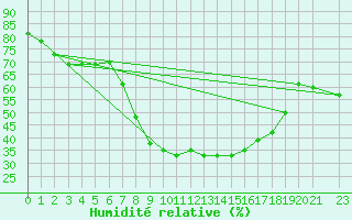 Courbe de l'humidit relative pour Gioia Del Colle