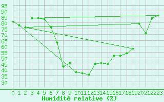 Courbe de l'humidit relative pour Aadorf / Tnikon