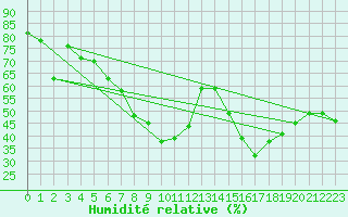 Courbe de l'humidit relative pour Sande-Galleberg