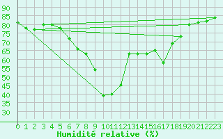 Courbe de l'humidit relative pour Messina