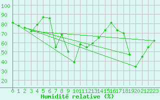 Courbe de l'humidit relative pour La Dle (Sw)