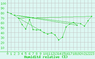 Courbe de l'humidit relative pour Bregenz