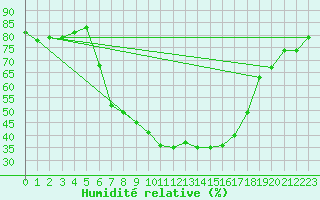 Courbe de l'humidit relative pour Saint Michael Im Lungau