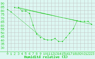 Courbe de l'humidit relative pour Holesov