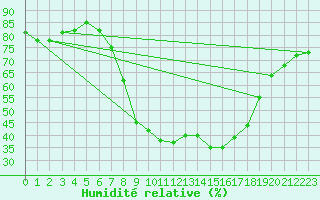 Courbe de l'humidit relative pour Regensburg