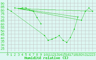 Courbe de l'humidit relative pour Decimomannu