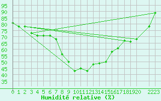 Courbe de l'humidit relative pour Susendal-Bjormo