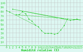 Courbe de l'humidit relative pour Oberriet / Kriessern