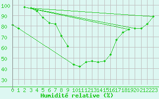 Courbe de l'humidit relative pour Lassnitzhoehe