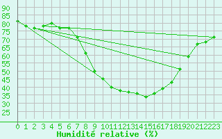 Courbe de l'humidit relative pour Belorado