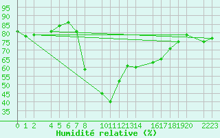 Courbe de l'humidit relative pour Roquetas de Mar