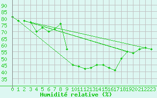 Courbe de l'humidit relative pour Le Luc (83)