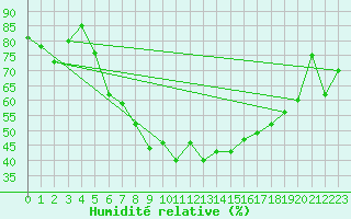 Courbe de l'humidit relative pour Kitzingen