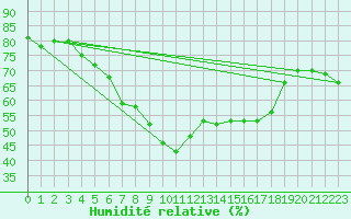 Courbe de l'humidit relative pour Huercal Overa