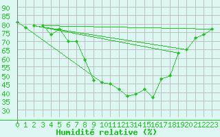 Courbe de l'humidit relative pour Binn