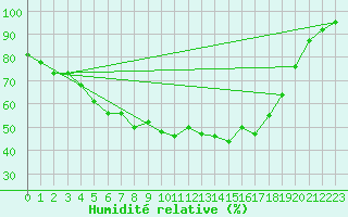 Courbe de l'humidit relative pour Haparanda A