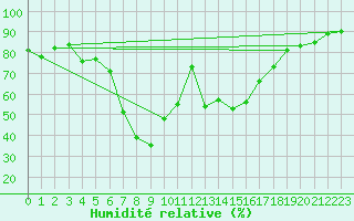Courbe de l'humidit relative pour Stavanger Vaaland