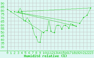 Courbe de l'humidit relative pour Aktion Airport