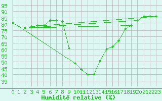 Courbe de l'humidit relative pour Pec Pod Snezkou