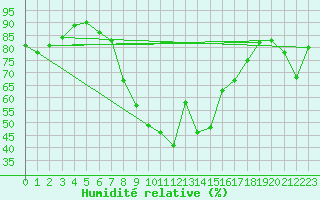 Courbe de l'humidit relative pour Messina