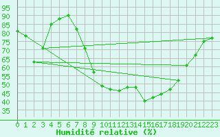 Courbe de l'humidit relative pour Lagunas de Somoza