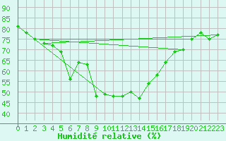 Courbe de l'humidit relative pour Valbella